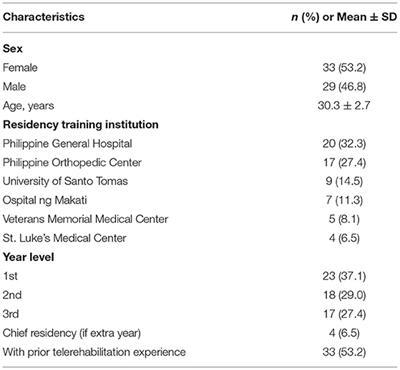 Telerehabilitation Readiness, Knowledge, and Acceptance of Future Physiatrists in the Philippines: An Online Survey During the COVID-19 Pandemic